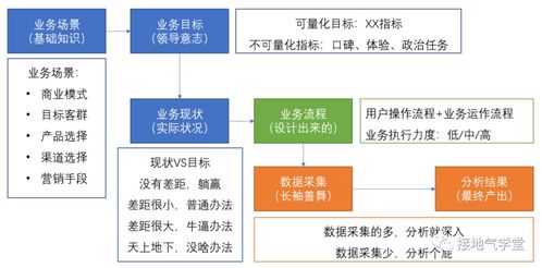 數據分析在互聯網銷售中 業務知識的深度決定洞察的廣度